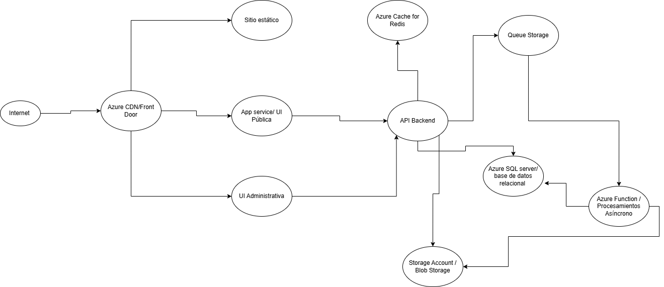 Arquitectura Escalable para Comercio Digital